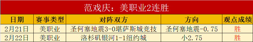 火力全开,美洲狮豪取,八连胜,星空,星空体育,XingKong,星空体育官网